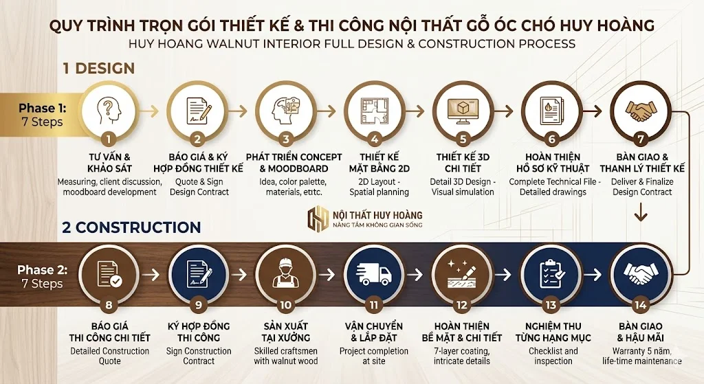 Quy tr&igrave;nh thiết kế thi c&ocirc;ng nội thất gỗ &oacute;c ch&oacute; Huy Ho&agrave;ng chuy&ecirc;n nghiệp